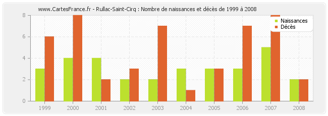 Rullac-Saint-Cirq : Nombre de naissances et décès de 1999 à 2008