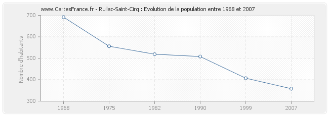 Population Rullac-Saint-Cirq