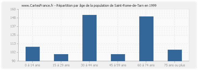 Répartition par âge de la population de Saint-Rome-de-Tarn en 1999