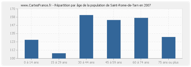 Répartition par âge de la population de Saint-Rome-de-Tarn en 2007