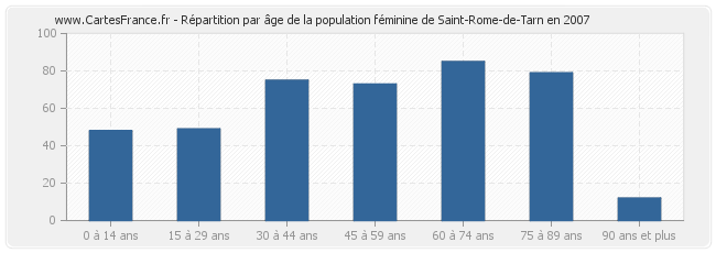 Répartition par âge de la population féminine de Saint-Rome-de-Tarn en 2007