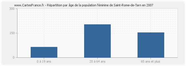 Répartition par âge de la population féminine de Saint-Rome-de-Tarn en 2007