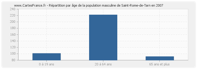 Répartition par âge de la population masculine de Saint-Rome-de-Tarn en 2007