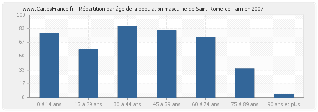 Répartition par âge de la population masculine de Saint-Rome-de-Tarn en 2007