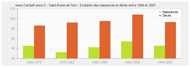 Saint-Rome-de-Tarn : Evolution des naissances et décès entre 1968 et 2007