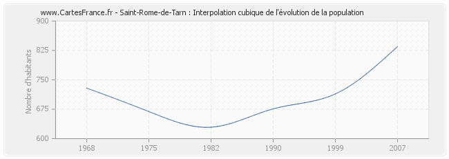 Saint-Rome-de-Tarn : Interpolation cubique de l'évolution de la population