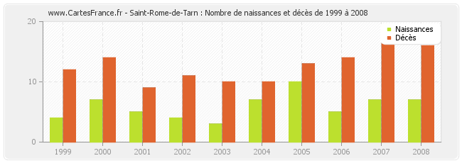 Saint-Rome-de-Tarn : Nombre de naissances et décès de 1999 à 2008