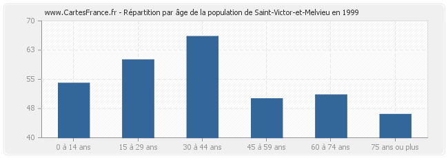 Répartition par âge de la population de Saint-Victor-et-Melvieu en 1999