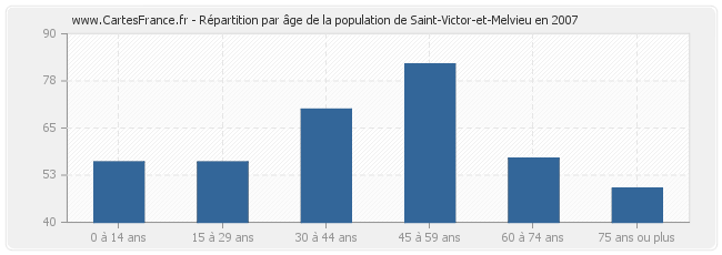 Répartition par âge de la population de Saint-Victor-et-Melvieu en 2007