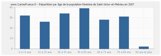 Répartition par âge de la population féminine de Saint-Victor-et-Melvieu en 2007