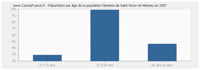 Répartition par âge de la population féminine de Saint-Victor-et-Melvieu en 2007