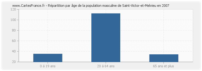 Répartition par âge de la population masculine de Saint-Victor-et-Melvieu en 2007