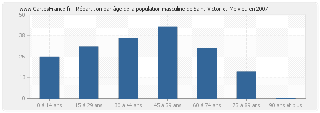 Répartition par âge de la population masculine de Saint-Victor-et-Melvieu en 2007