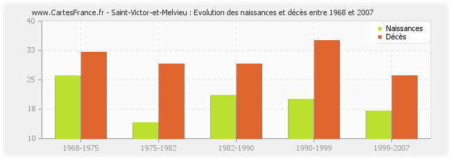 Saint-Victor-et-Melvieu : Evolution des naissances et décès entre 1968 et 2007