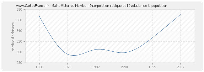 Saint-Victor-et-Melvieu : Interpolation cubique de l'évolution de la population