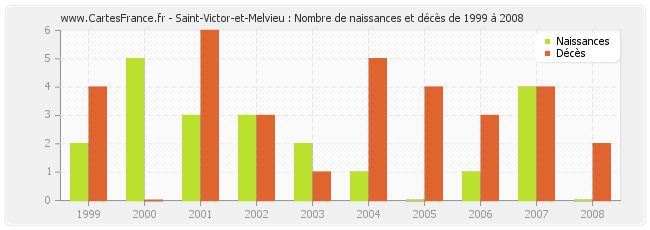 Saint-Victor-et-Melvieu : Nombre de naissances et décès de 1999 à 2008