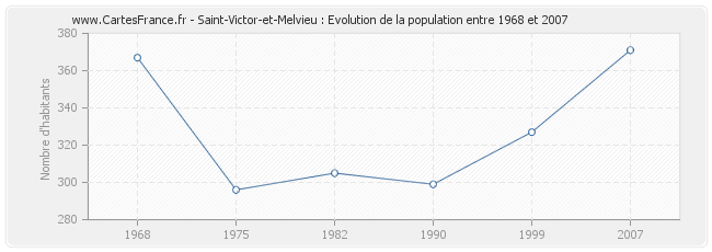 Population Saint-Victor-et-Melvieu