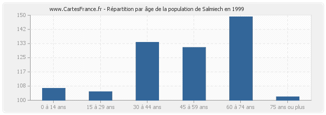 Répartition par âge de la population de Salmiech en 1999