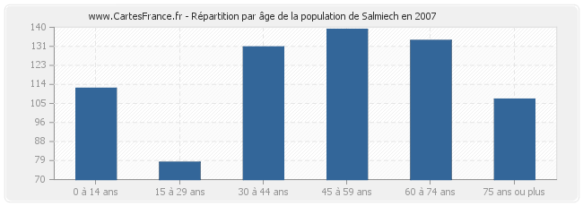 Répartition par âge de la population de Salmiech en 2007