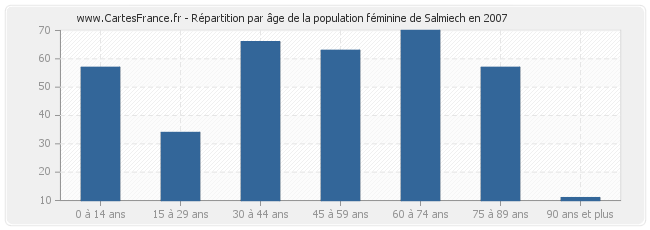 Répartition par âge de la population féminine de Salmiech en 2007