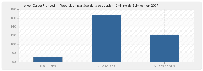 Répartition par âge de la population féminine de Salmiech en 2007