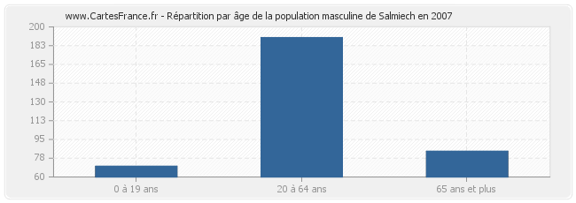 Répartition par âge de la population masculine de Salmiech en 2007