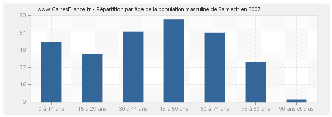 Répartition par âge de la population masculine de Salmiech en 2007