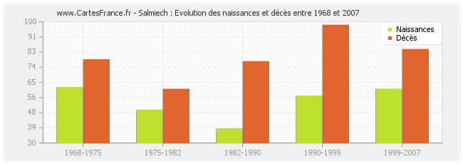 Salmiech : Evolution des naissances et décès entre 1968 et 2007