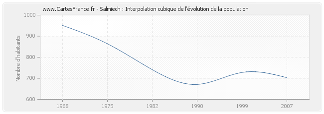 Salmiech : Interpolation cubique de l'évolution de la population