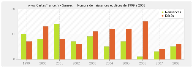 Salmiech : Nombre de naissances et décès de 1999 à 2008