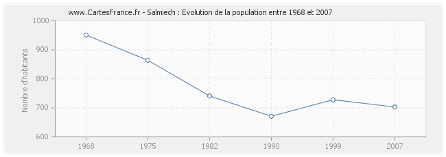 Population Salmiech