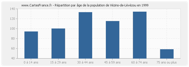 Répartition par âge de la population de Vézins-de-Lévézou en 1999