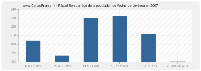 Répartition par âge de la population de Vézins-de-Lévézou en 2007