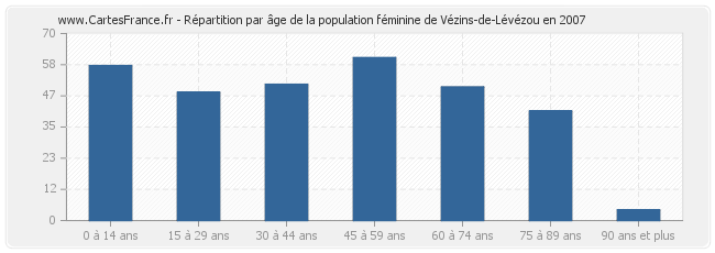 Répartition par âge de la population féminine de Vézins-de-Lévézou en 2007