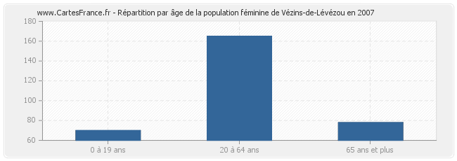 Répartition par âge de la population féminine de Vézins-de-Lévézou en 2007