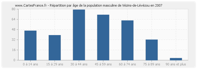 Répartition par âge de la population masculine de Vézins-de-Lévézou en 2007