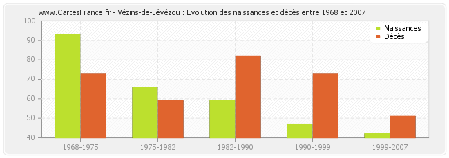 Vézins-de-Lévézou : Evolution des naissances et décès entre 1968 et 2007