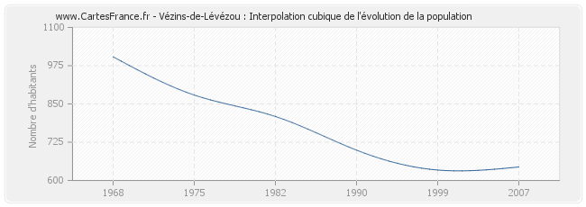 Vézins-de-Lévézou : Interpolation cubique de l'évolution de la population