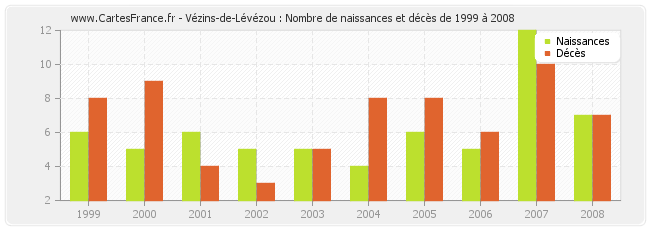 Vézins-de-Lévézou : Nombre de naissances et décès de 1999 à 2008