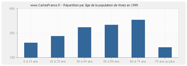 Répartition par âge de la population de Viviez en 1999