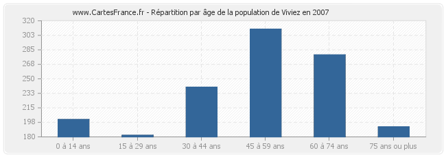 Répartition par âge de la population de Viviez en 2007