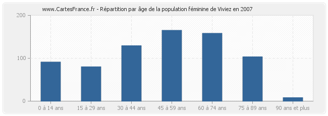 Répartition par âge de la population féminine de Viviez en 2007