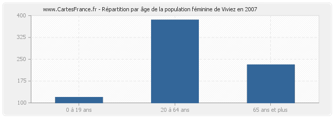 Répartition par âge de la population féminine de Viviez en 2007