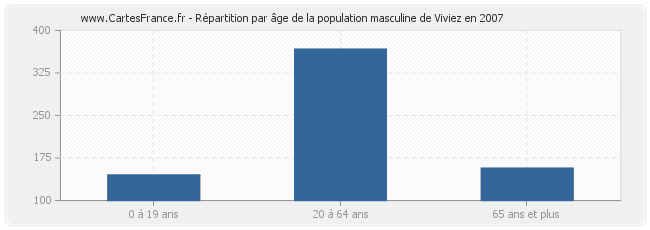 Répartition par âge de la population masculine de Viviez en 2007