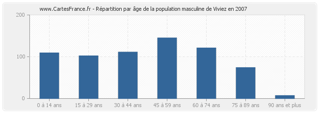 Répartition par âge de la population masculine de Viviez en 2007