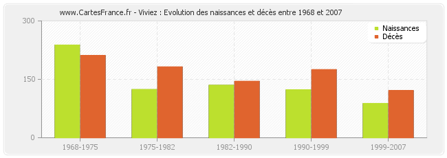 Viviez : Evolution des naissances et décès entre 1968 et 2007