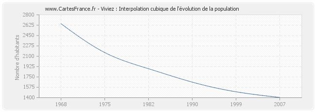 Viviez : Interpolation cubique de l'évolution de la population