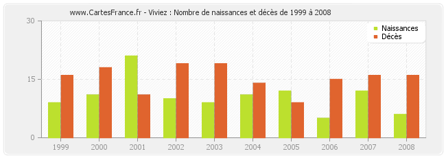 Viviez : Nombre de naissances et décès de 1999 à 2008