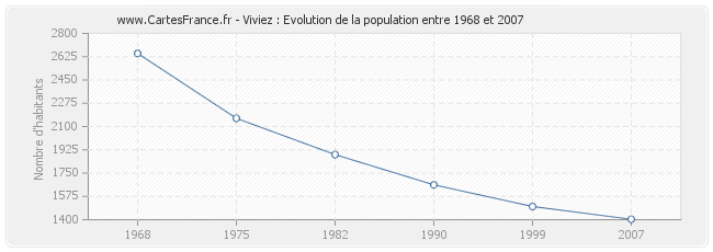 Population Viviez