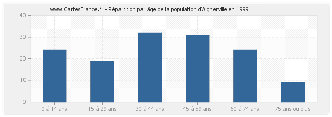 Répartition par âge de la population d'Aignerville en 1999